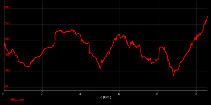 CF 3a Edizione 3a Tappa - Grafico