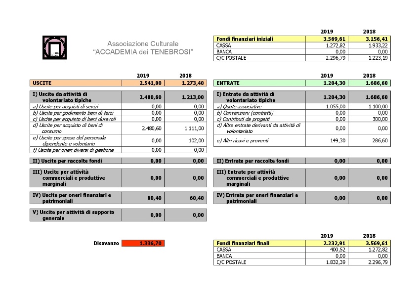 Rendiconto Sintetico 2019