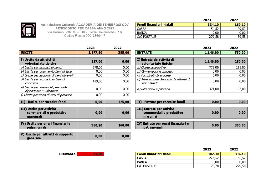 Rendiconto Sintetico 2023